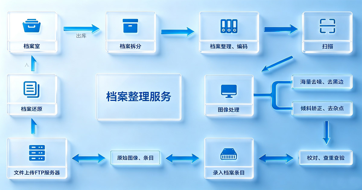 档案数字化流程图