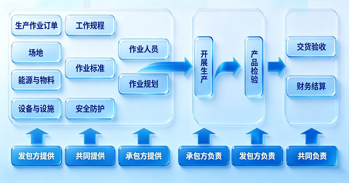 劳务外包业务流程图
